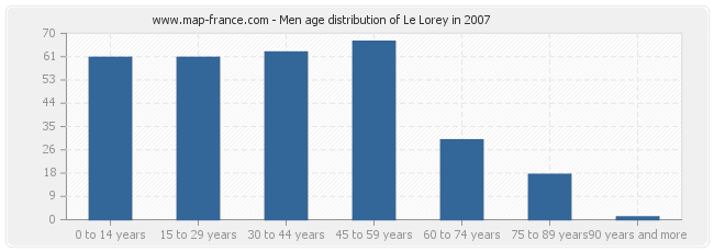 Men age distribution of Le Lorey in 2007